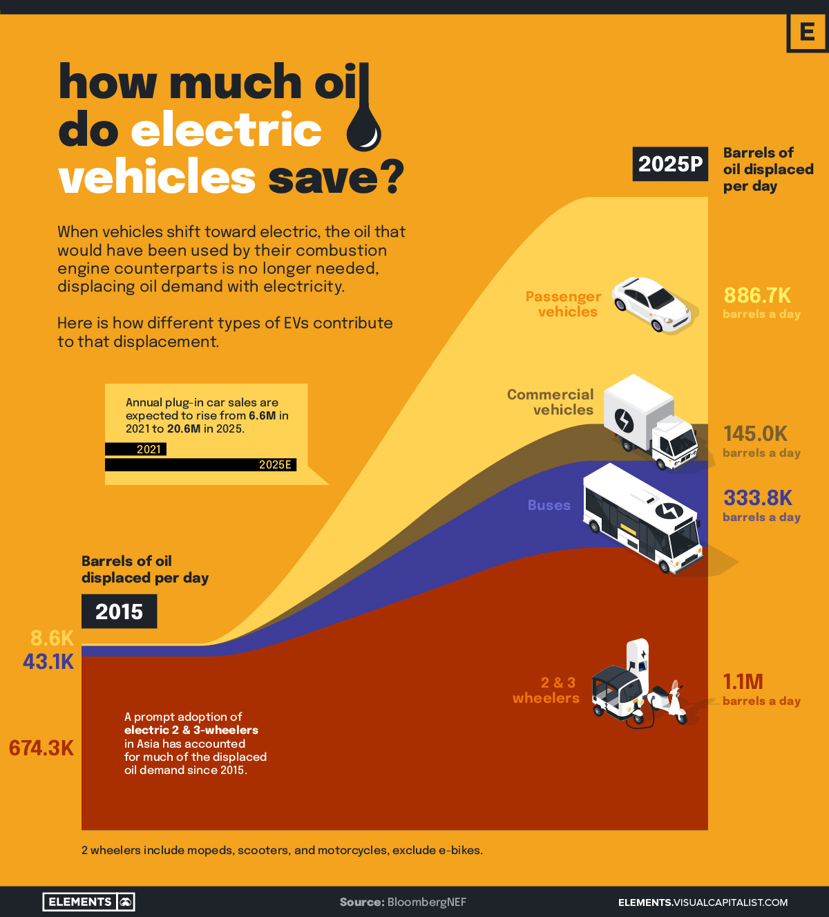 How the adoption of electric vehicles will affect oil consumption (2015